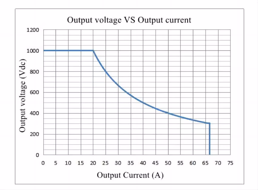 20kw 50~1000V EV Fast Charging Infrastructure Power Supply Module