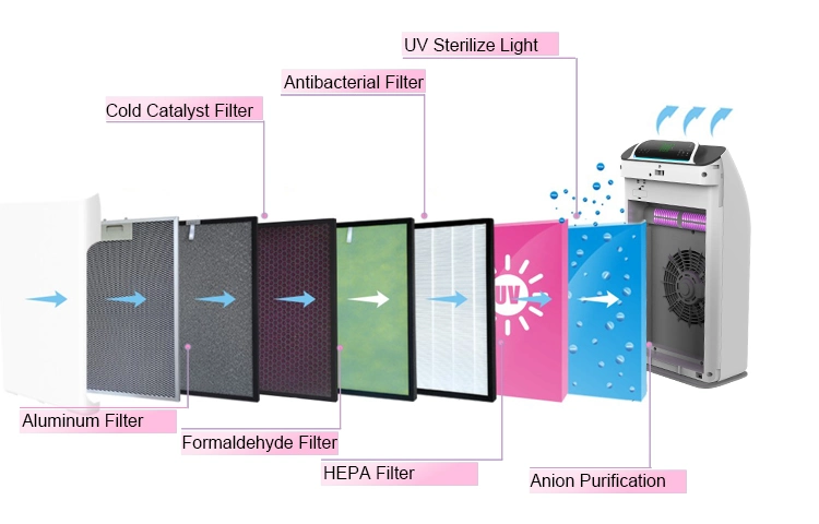 Japan DC Motor Home Appliances HEPA Filter Carbon Filter Tuya Kill Bacteria UVC Air Purifier with Digital Display
