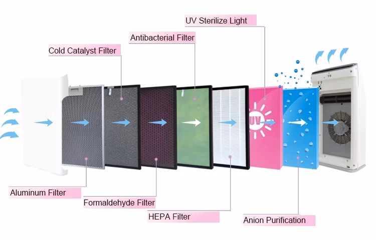 Ultraviolet Lamp Sterilization Purification UV Air Purifier Ion Generator Humidifier Air Purifiers