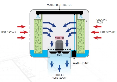 1.1kw, 1.5kw Water Cooling, Desert Air Cooler, Evaporative Cooling Fan, 18000/20000CMH