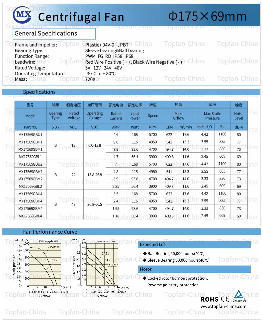 17569 Centrifugal Blower Fan Supplier Factory Manufacturer DC 12V 24V 48V Industrial Motor Cooling Air Purifier Washing Machine Brushless DC Cooler Radial Fan