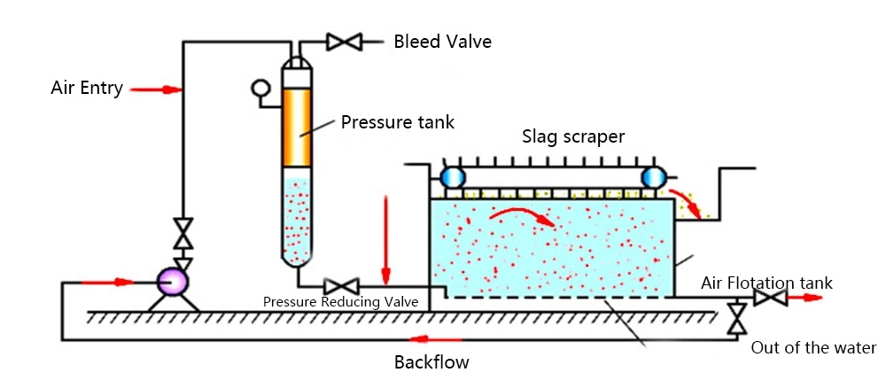 Dissolved Air Flotation Plastic Washing Wastewater Treatment