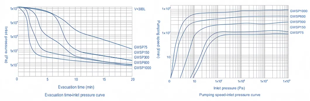 GEOWELL GWSP600 31.3 m3/h (522 L/min) dry oilless vacuum pump well suited for 3D metal printing