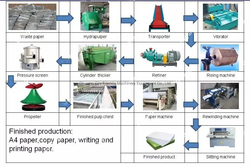 314 High Quality 2400mm 30t/D Cultural Paper A4 A3 Paper Offset Paper Printing Making Machine A4 Paper Machine Making Line for Paper Product