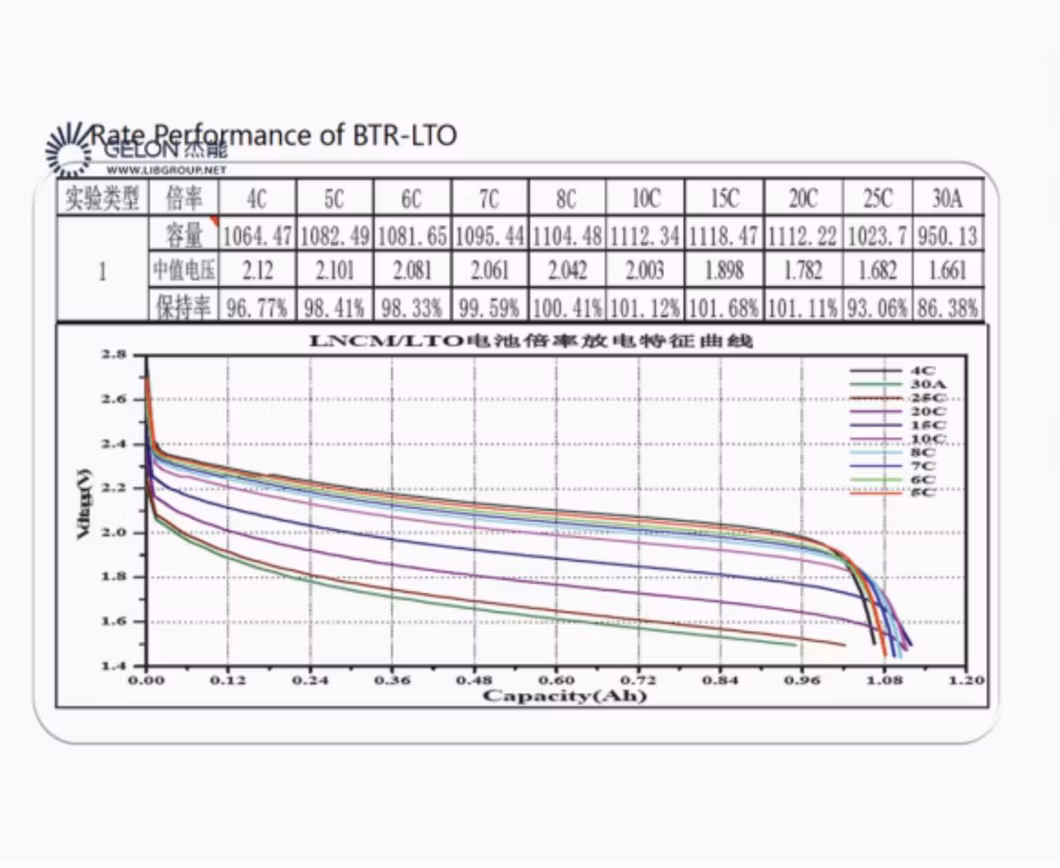 Gelon Lithium-Ion Battery Anode Raw Materials Lithium Oxide Titanium Lto Powder