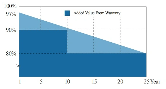 550 Watt High Efficiency Solar Modules PV Solar Panel