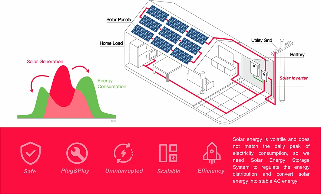 High Power Outdoor 3kw 5kw with Lithium Battery Energy Storage Power Hybrid Solar System