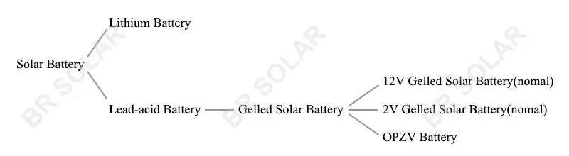 Top-rated 12V Lead-Acid LiFePO4 Lithium Gel Solar Storage Batteries