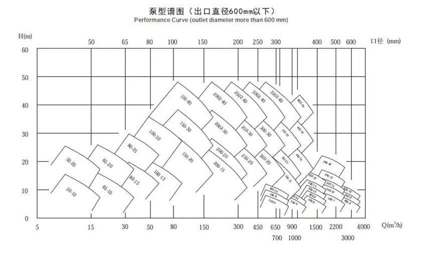 Vertical Long Shaft Turbine Water Pump