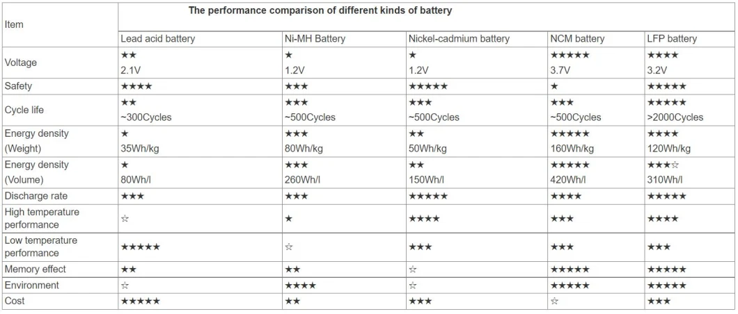 Deep Cycle 3.2V 50ah 60ah 86ah 100ah Aluminum Shell Lithium Battery LiFePO4 Cells for Solar Street Lights/Energy Passenger Vehicles /Backup Power