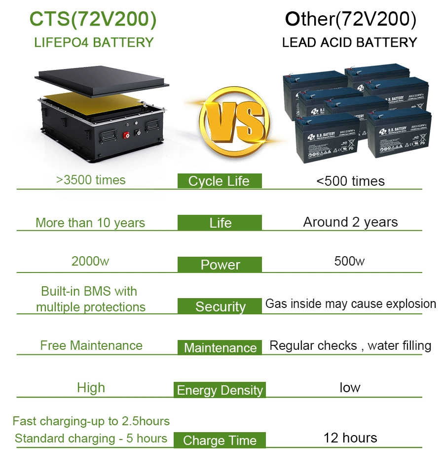 Lithium-Ion LiFePO4 Battery Pack 72V200ah Support in Customization for Golf Cart