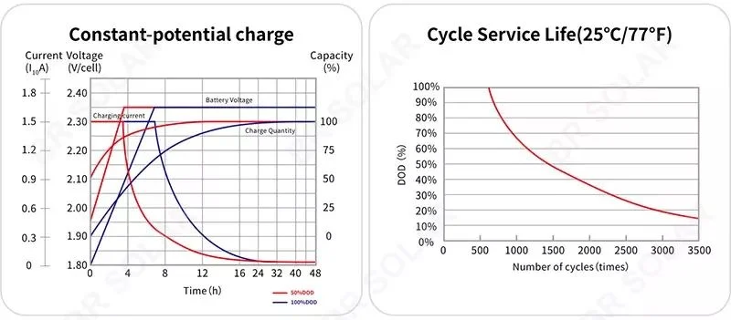 Top-rated 12V Lead-Acid LiFePO4 Lithium Gel Solar Storage Batteries