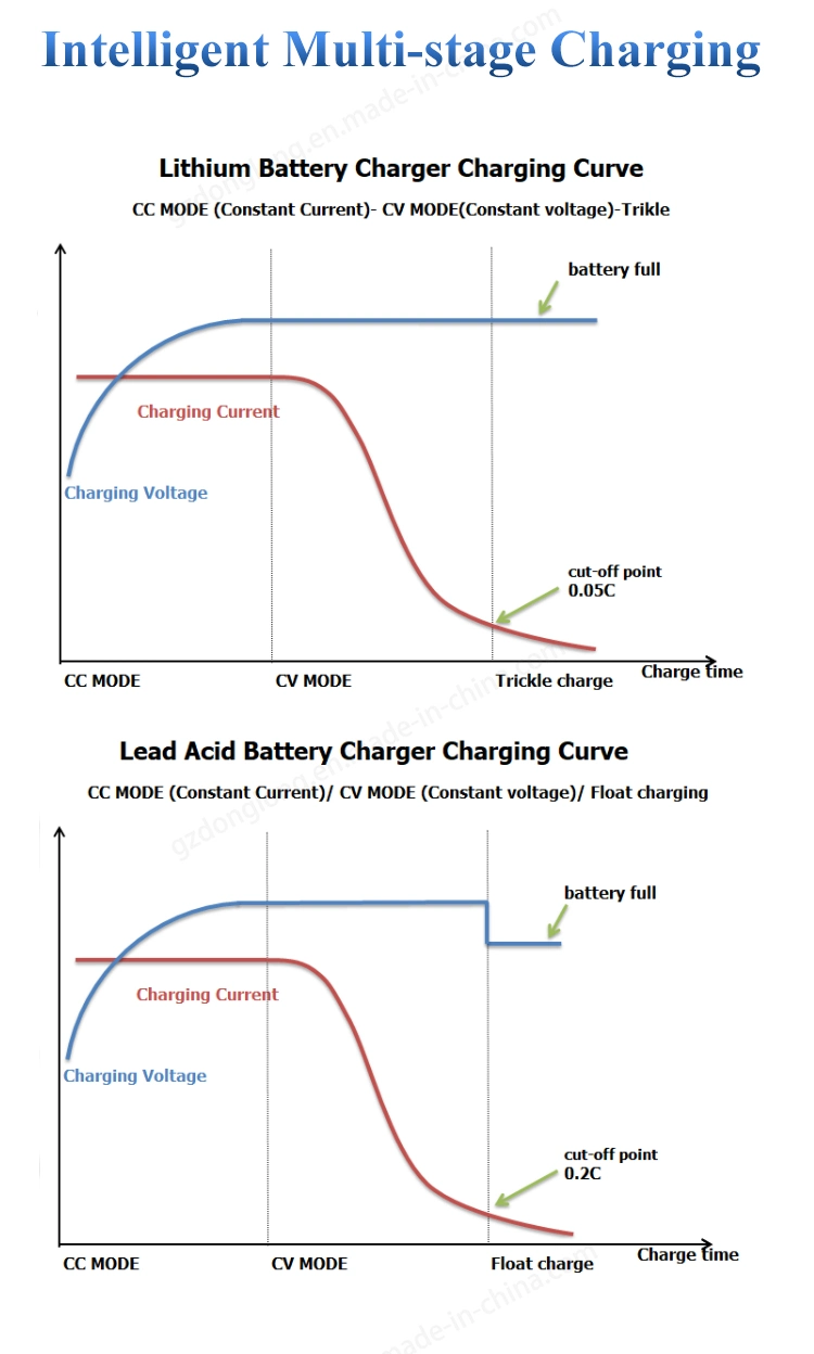 900W 36V18A Electric Car Onboard Charger for Lead Acid Battery