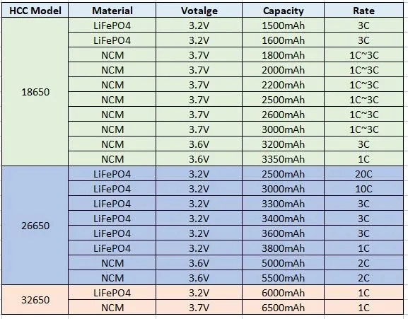 24V 36V 48V 60V 72V 10ah 20ah 30ah 50ah 70ah 90ah Agv E-Bike Battery Pack Customizable 18650 Lithium-Ion Battery for Electric Tricycles Electric Scooters Agvs