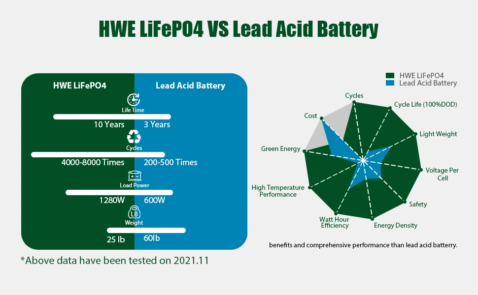 Factory Wholesale 12V LiFePO4 Battery 7ah Lithium Ion Rechargeable Deep Cycle Battery for Solar Energy Storage/UPS/RV/PV System 5%off