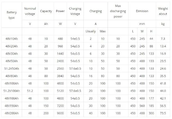 51.2V 105ah Golf Cart Lithium Iron Phosphate Battery 36V 48V 60V 72V 160ah 200ah LiFePO4 Li Ion Battery IP67 Waterproof Bluetooth Communication Battery