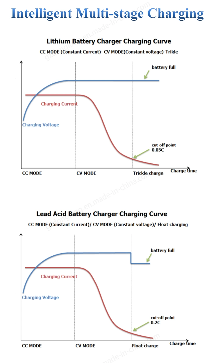 36 Volt Charger 42V 5A Ez Go Club Car Battery Charger for Lithium Ion Battery Pack