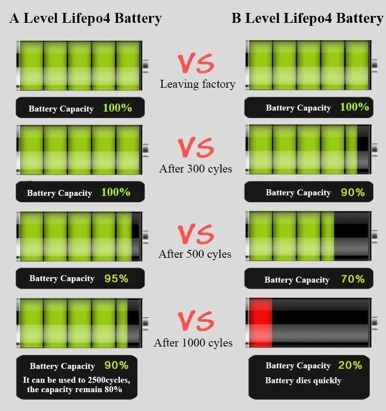 Large Supply 50ah 100ah Li Ion Battery Pack 24V 48V with Deep Cycle for Forklifts and Agv