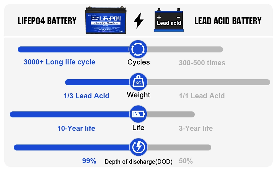 Eco-Worthy Solar Energy Storage 12V 30ah Pack Golf Cart LiFePO4 Battery