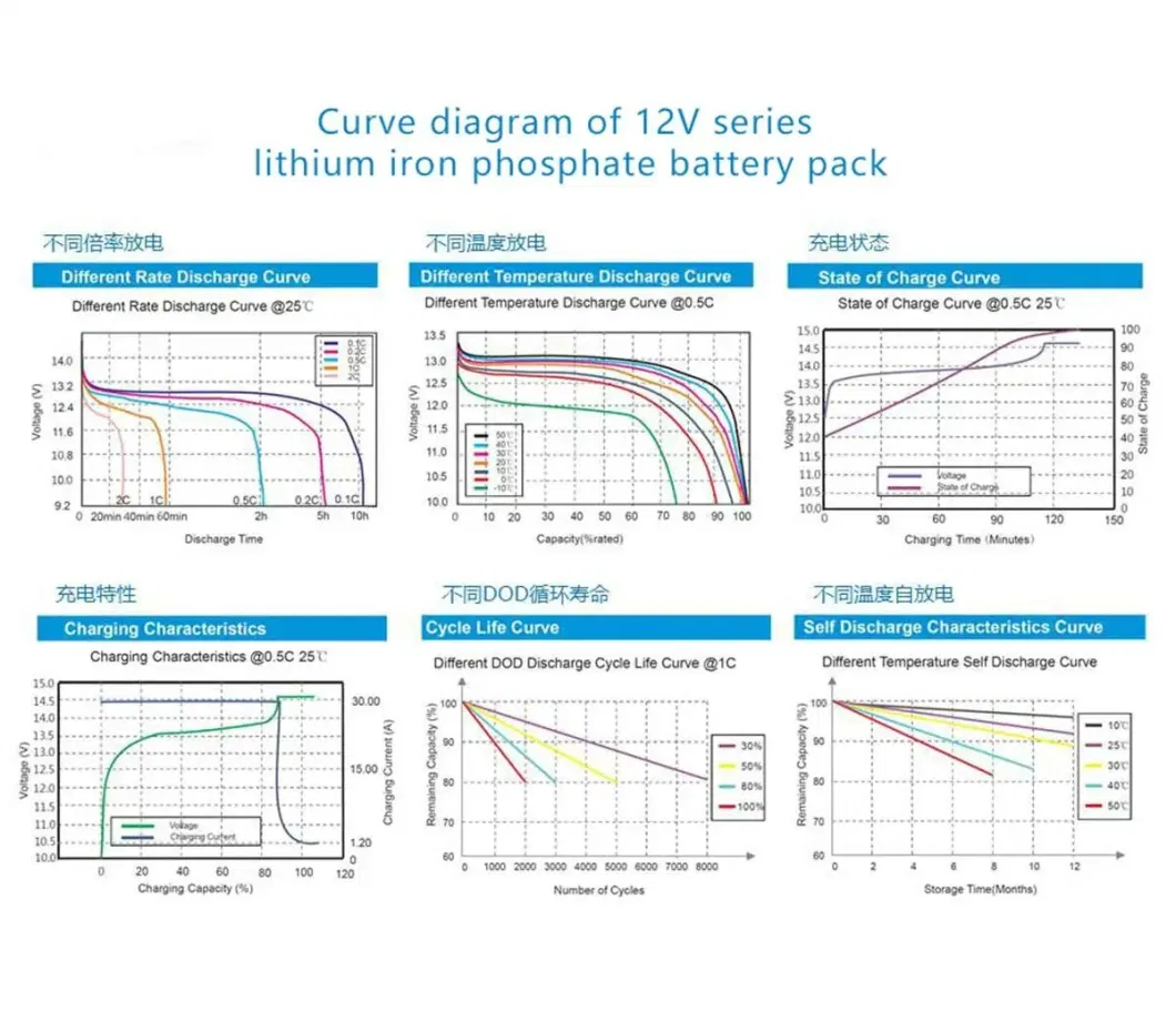 Rechargeable 12V 24V 48V 100ah 200ah 300ah 400ah 500ah Solar Storage Li Ion Lithium LiFePO4 Battery for RV Golf Cart Yacht Marine Motorhome Agv