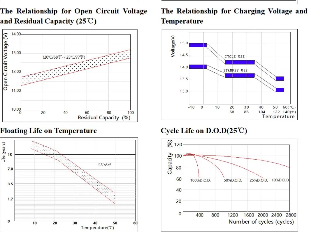 Home Power Battery Solar Storage Gel Battery for Electronic-Scale/Medical-Electronic-Equipment/Fire 12V33ah/38ah/45ah