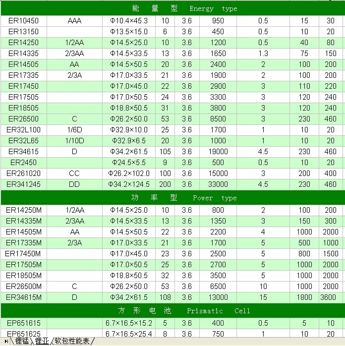 Enbar 10.8V Er17335m Primary Lithium Battery Pack for Medical Equipment Battery