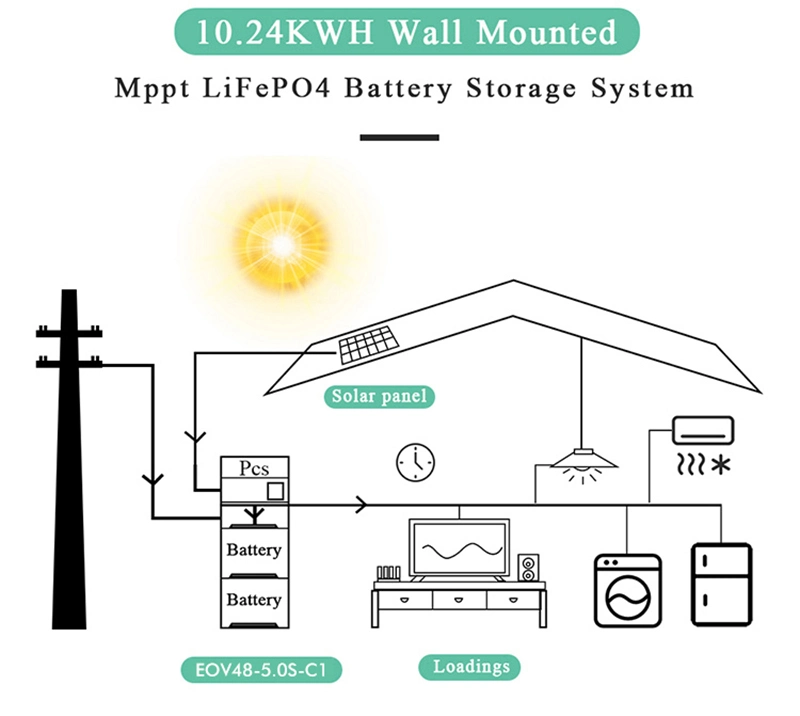 Revolutionary Solar Inverter LiFePO4 Battery Solution for Enhanced Energy Support