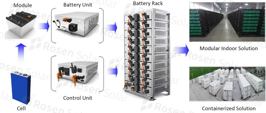 Battery Solar Energy Storage System 300kw 500kwh 1MW Solution