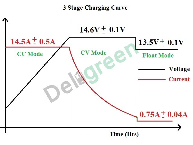 24V 36V 48V 72V 96V 148V 10A15A 20A 25A 30A 35A 40A Customized /LiFePO4 Charger 12V Lithium Ion Golf Cart Batteries