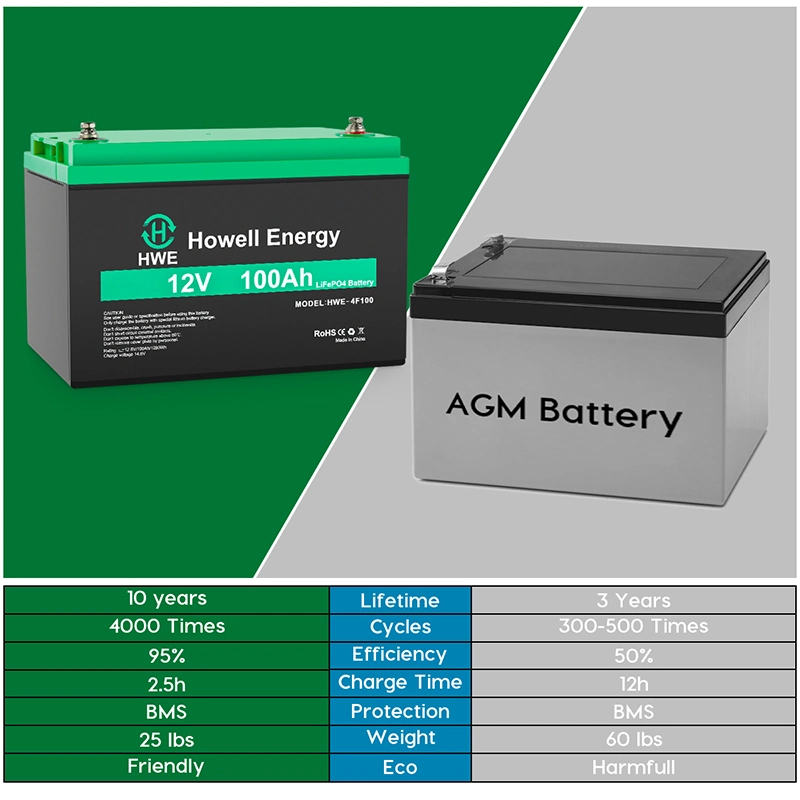 Factory Rechargeable Lithium 12V 60ah LiFePO4 Battery for Solar Engergy Storage/RV/Golf Cart/Campers