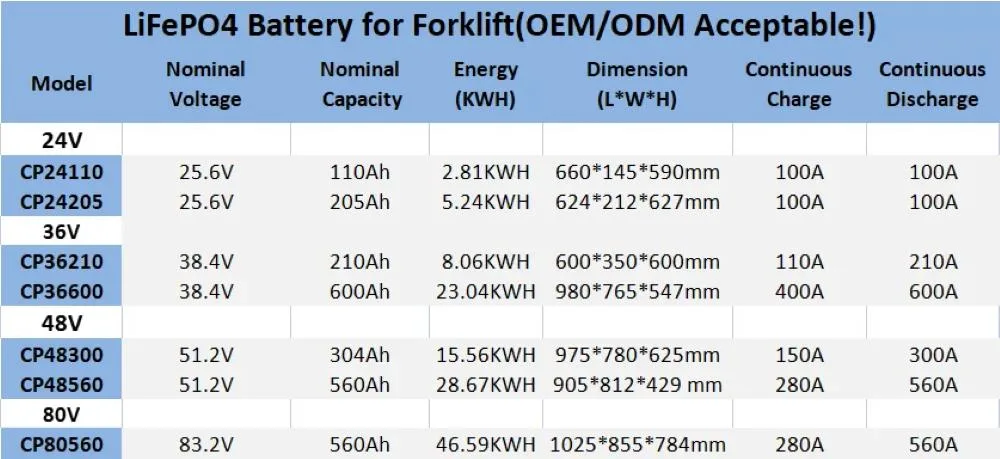 LiFePO4 Battery 36V 105ah 206ah 110ah 280ah 300ah Electric Lithium Forklift 48 Volt Forklift Battery