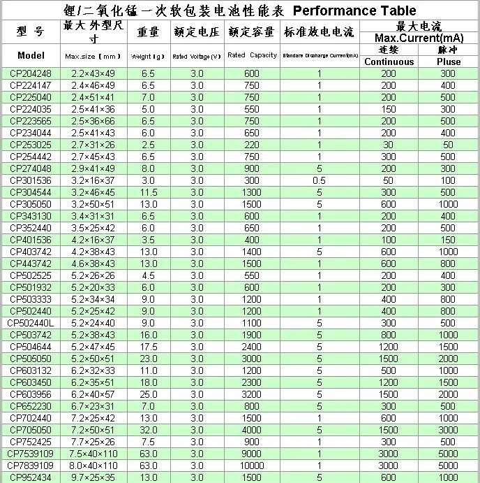 Ultra Thin Li-ion Battery for Medical Devices 3V 750mAh Cp652425