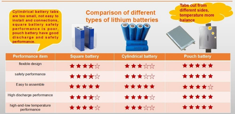 Voltage Customized 48V Lithium Ion Battery Lipo Battery Pack