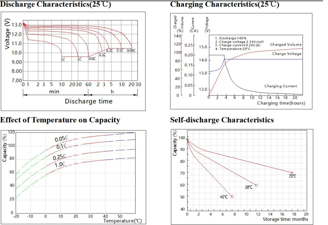 Home Power Battery Solar Storage Gel Battery for Electronic-Scale/Medical-Electronic-Equipment/Fire 12V33ah/38ah/45ah