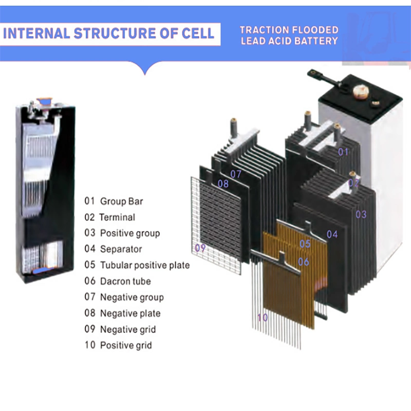 BS Standard dB Series Lead-Acid Traction Battery 48V/80V Battery for Forklift and Material Handling Equipment
