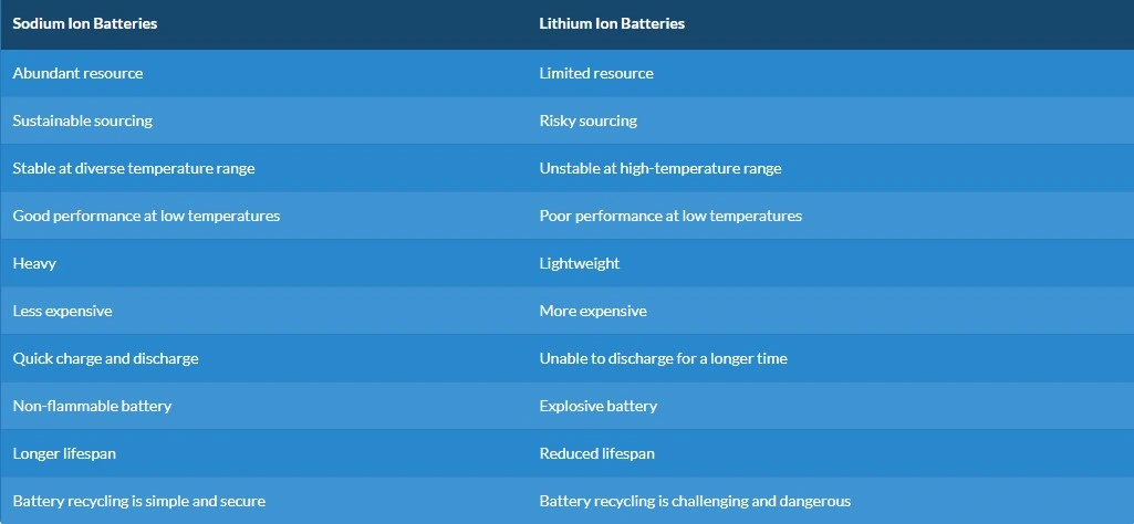 CE Factory Fast Charging 48V 100ah Sodium Ion Battery Pack 5kwh Solar PV Storage Sodium Battery Pack