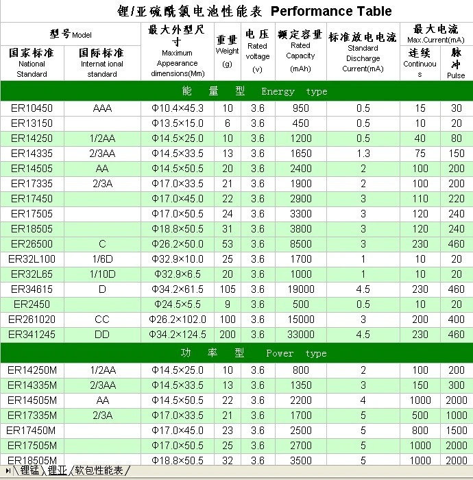 Enbar 10.8V Er17335m Primary Lithium Battery Pack for Medical Equipment Battery