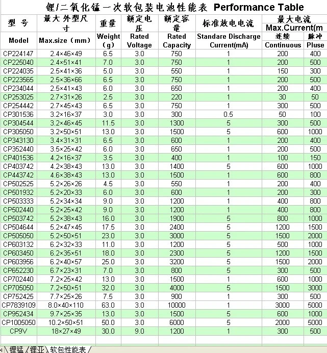 Ultra Thin Li-ion Battery for Medical Devices 3V 750mAh Cp652425