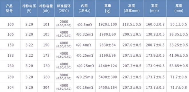 High Quality 3.2V 105ah LiFePO4 Battery for E-Car