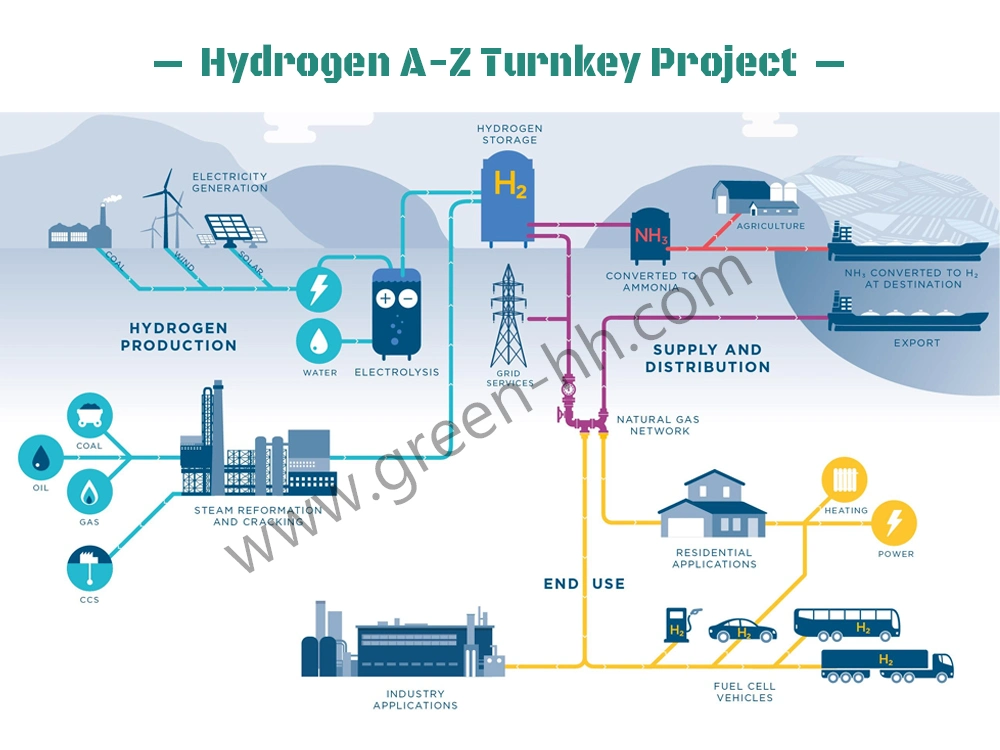 Green Clean Energy 1000m3 Capacity Electrolyser Hydrogen of Alk Technology