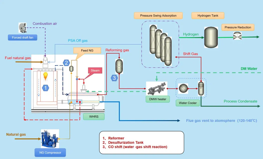 Natural Gas to High Purity Gas Green Hydrogen