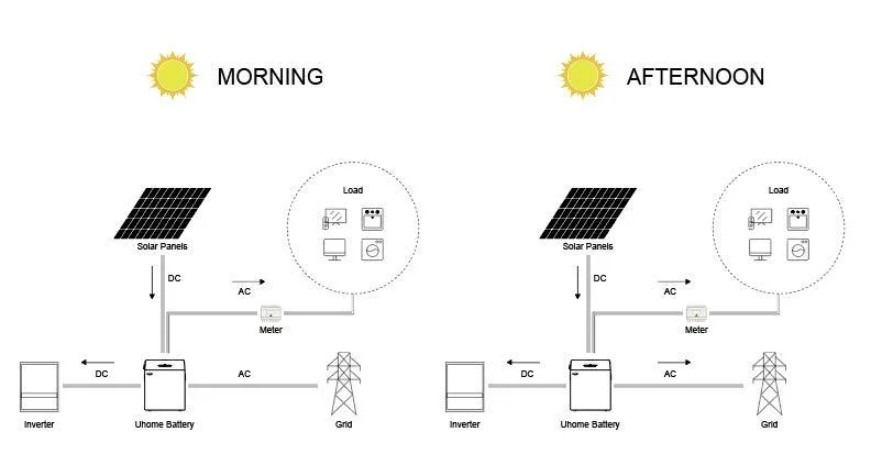 Aobo Deep Cycle Rechargeable Tesla Lithium Ion Battery LiFePO4 48V 50ah 100ah 200ah Solar Storage 2.4kwh 4.8kwh 9.6kwh Optional