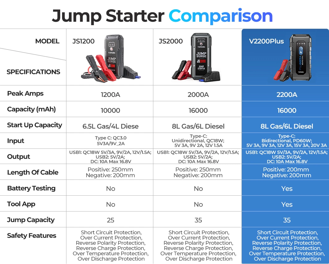 Topdon EU USA Au Stock V2200plus 2200A 12V 16000mAh Portable Emergency Car Battery Booster Box Kits Power Bank 2-in-1 Battery Tester Auto Jump Pack Jump Starter