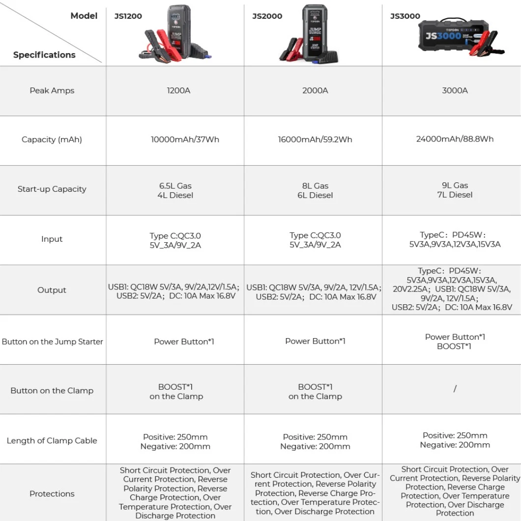 Topdon Js3000 3000A 24000mAh 12V Multi Function Portable Emergency Auto Vehicle Battery Boosters Box Jump Pack Power Bank Super Capacitor Truck Car Jump Starter