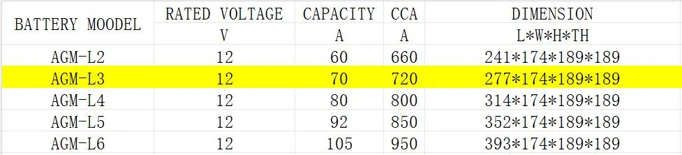 AGM Series Car Battery AGM-L3 China Suppliers Jin/DIN Standard 12V60ah70ah80ah91ah105ah Lead-Acid Battery