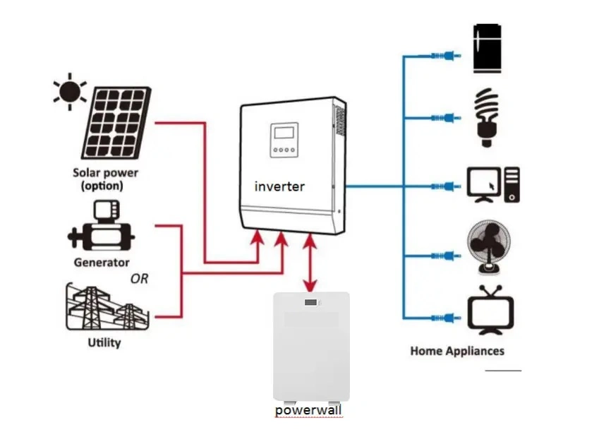 Long Life Solar Battery Lithium Iron Phosphate 51.2V 100ah BMS 5kw Solar Power Storage