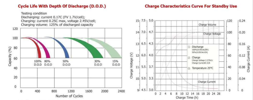 Factory Best Seller Solar Battery 12V 100ah Front Terminal UPS Backup Maintenance Free Solar Gel Battery Energy Storage