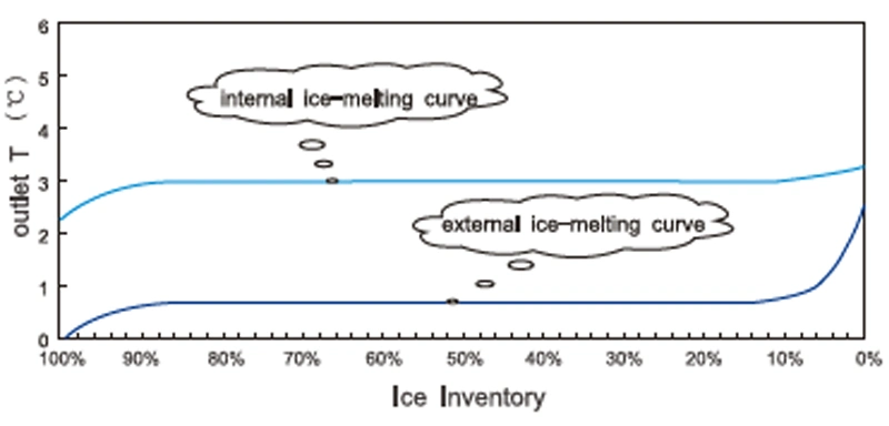 510rth Ice Storage Thermal Energy Storages System|Outlet 1 &ordm; C