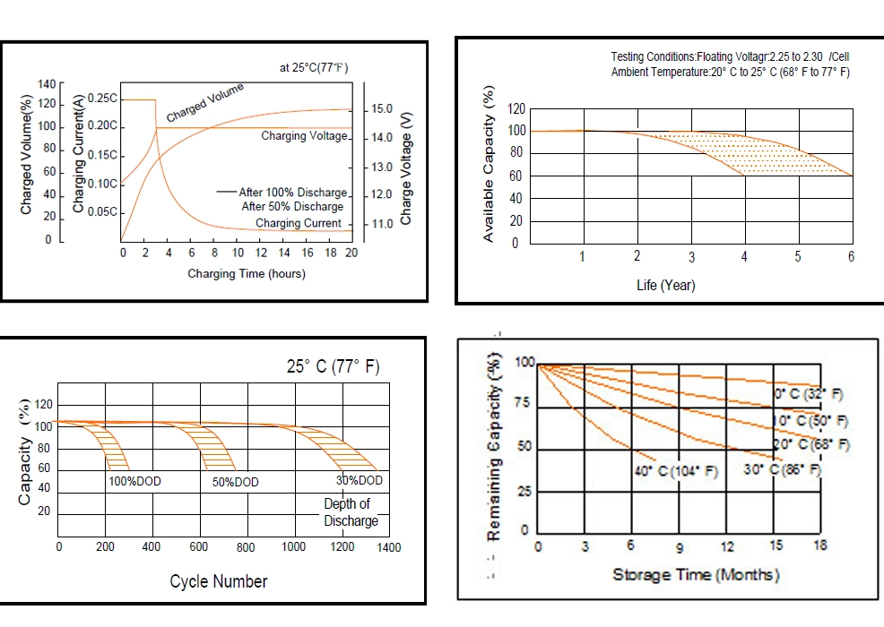 24ah to 200ah 250ah 100ah 150ah Deep Cycle Rechargeable Maintenance Free 12VDC Energy Storage AGM Solar Gel Battery