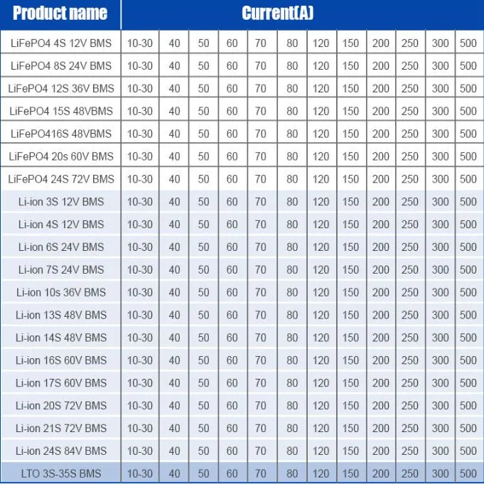 China Manufacturer High Daly Circuit Board Voltage BMS 48s 150A Dali BMS 500A for Li-ion Battery Pack